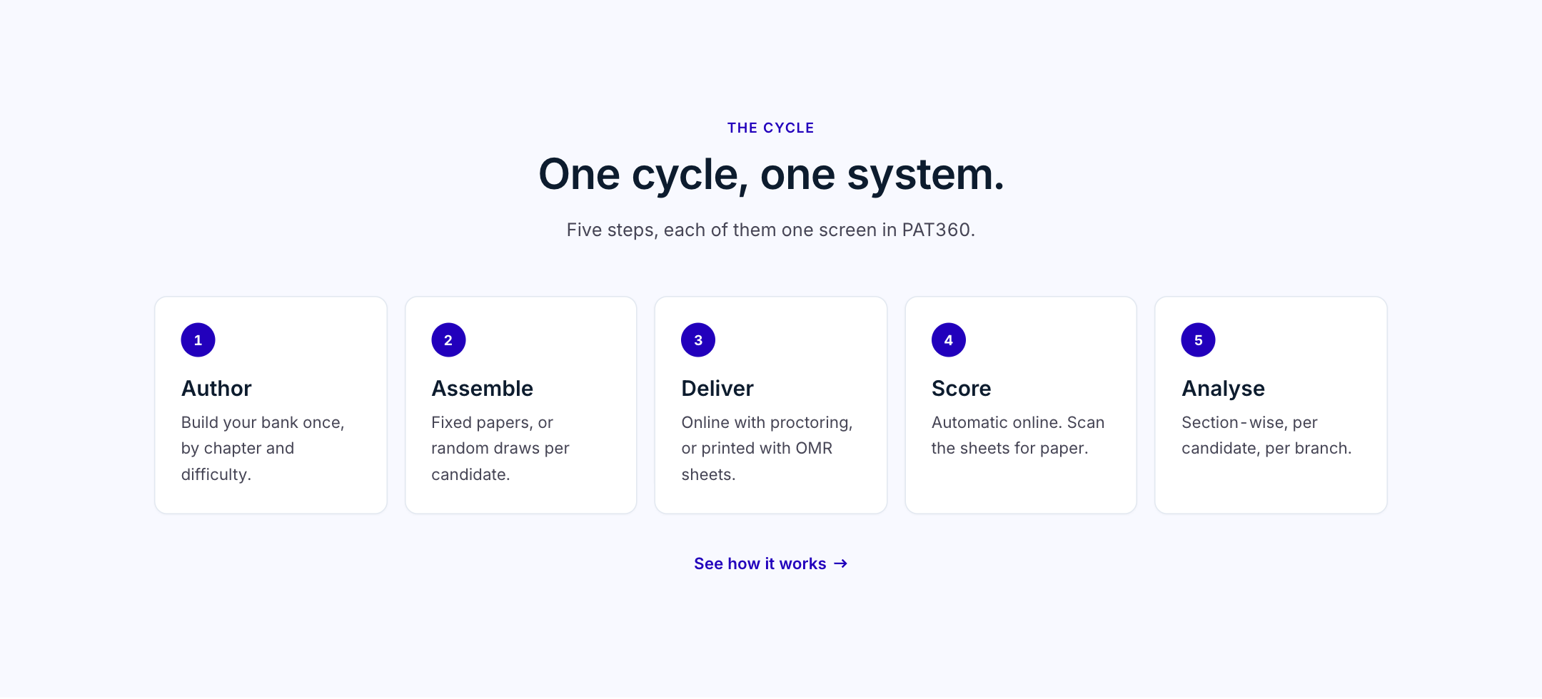 The PAT360 site showing the five-step assessment cycle: author, assemble, deliver, score and analyse